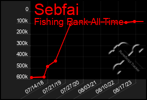 Total Graph of Sebfai