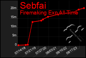 Total Graph of Sebfai