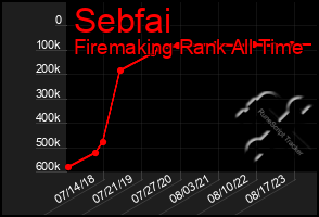 Total Graph of Sebfai