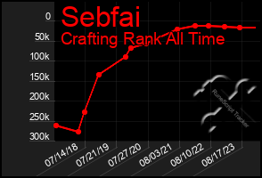 Total Graph of Sebfai