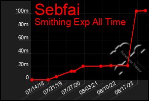 Total Graph of Sebfai