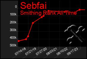 Total Graph of Sebfai