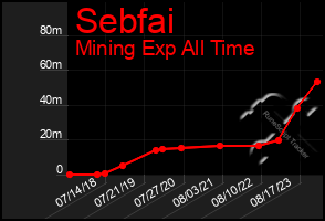 Total Graph of Sebfai