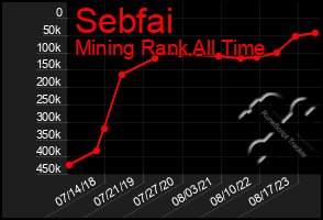 Total Graph of Sebfai