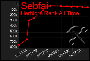 Total Graph of Sebfai