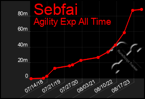 Total Graph of Sebfai