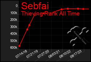 Total Graph of Sebfai