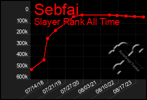 Total Graph of Sebfai