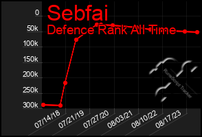 Total Graph of Sebfai