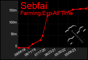 Total Graph of Sebfai