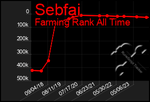 Total Graph of Sebfai