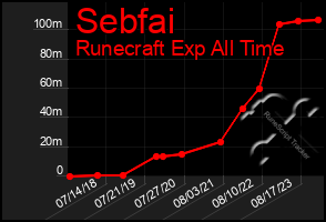 Total Graph of Sebfai