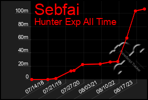 Total Graph of Sebfai