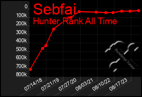 Total Graph of Sebfai