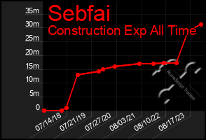 Total Graph of Sebfai