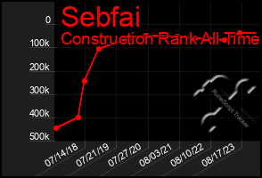 Total Graph of Sebfai