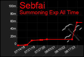 Total Graph of Sebfai