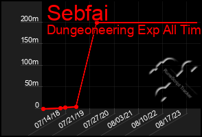 Total Graph of Sebfai