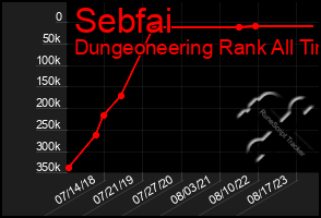 Total Graph of Sebfai