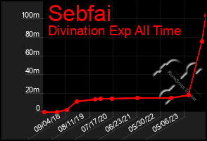 Total Graph of Sebfai