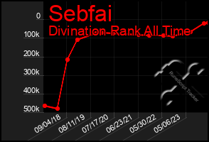 Total Graph of Sebfai