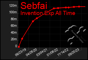 Total Graph of Sebfai