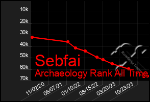 Total Graph of Sebfai