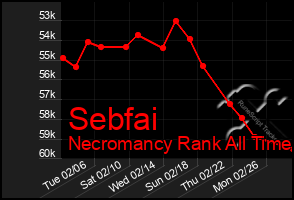 Total Graph of Sebfai