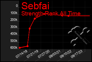 Total Graph of Sebfai