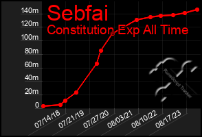 Total Graph of Sebfai