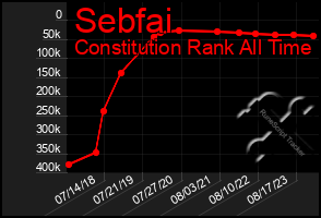 Total Graph of Sebfai