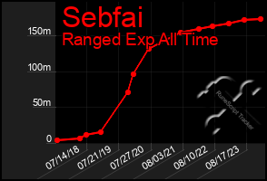 Total Graph of Sebfai