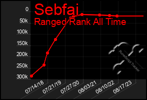 Total Graph of Sebfai