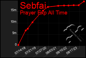 Total Graph of Sebfai