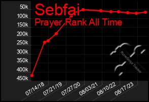 Total Graph of Sebfai