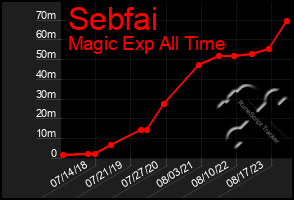 Total Graph of Sebfai