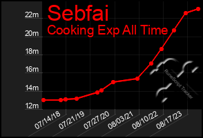 Total Graph of Sebfai