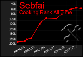 Total Graph of Sebfai