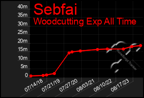 Total Graph of Sebfai