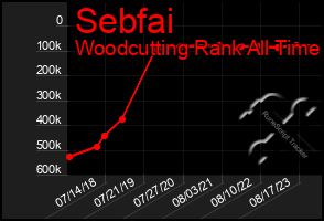 Total Graph of Sebfai