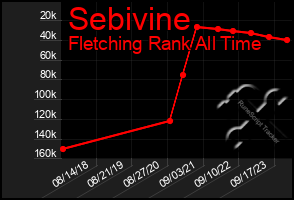 Total Graph of Sebivine