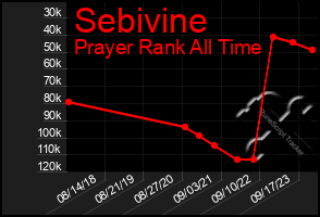 Total Graph of Sebivine