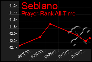 Total Graph of Seblano