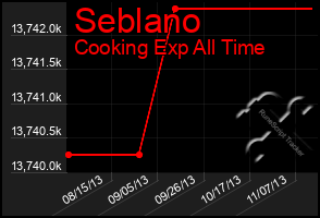 Total Graph of Seblano