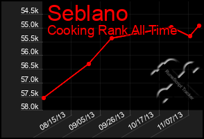 Total Graph of Seblano