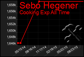 Total Graph of Sebo Hegener