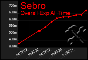 Total Graph of Sebro