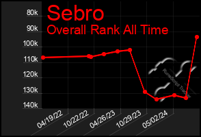 Total Graph of Sebro