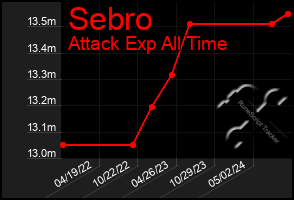 Total Graph of Sebro