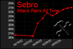 Total Graph of Sebro